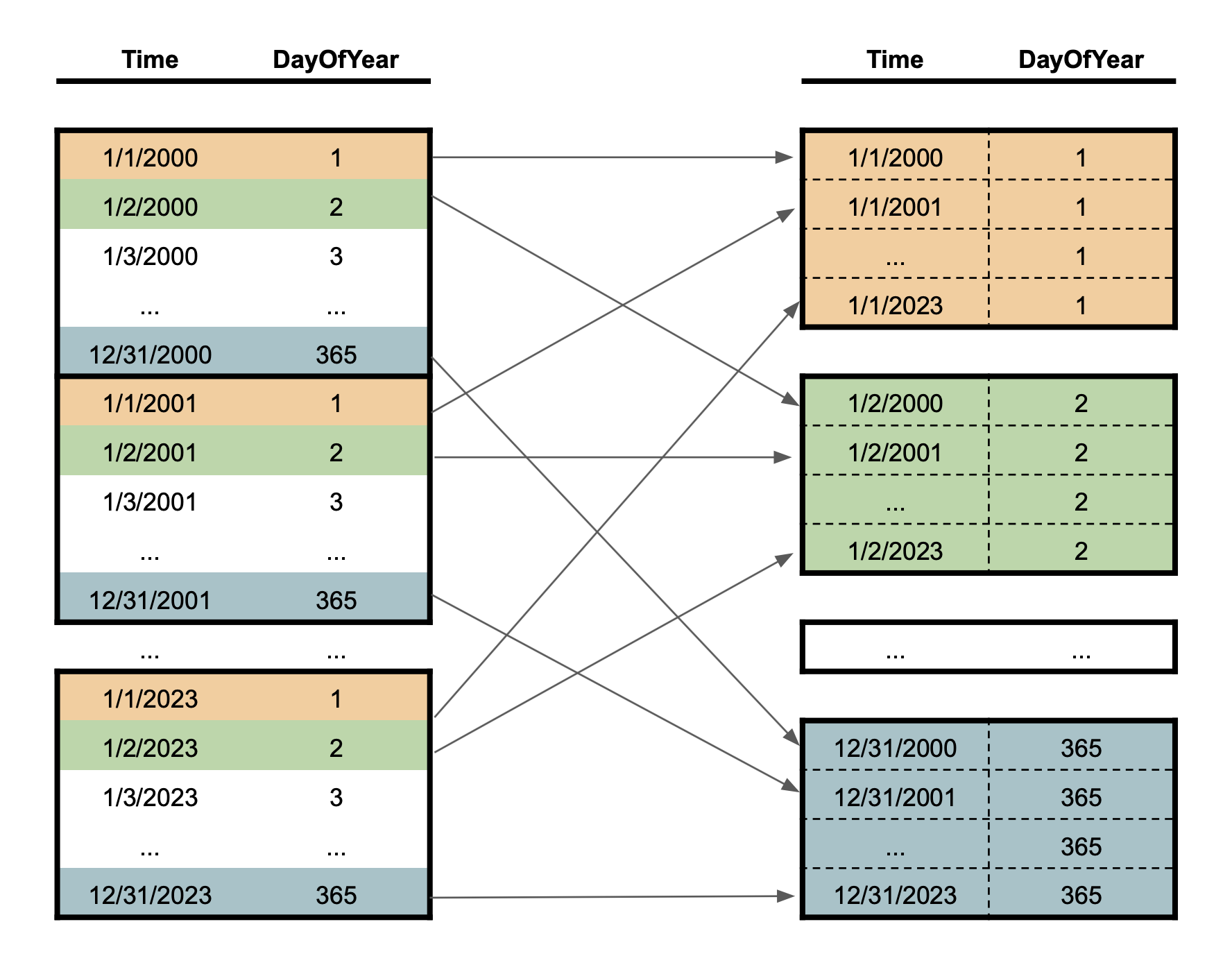 Data Selection Pattern