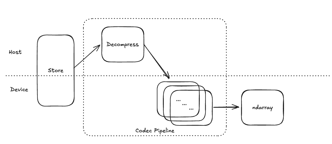 Flowchart-technically decompression is still done on CPUs