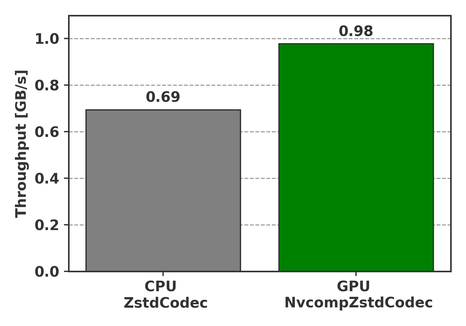 nvcomp Zstd performance benchmark